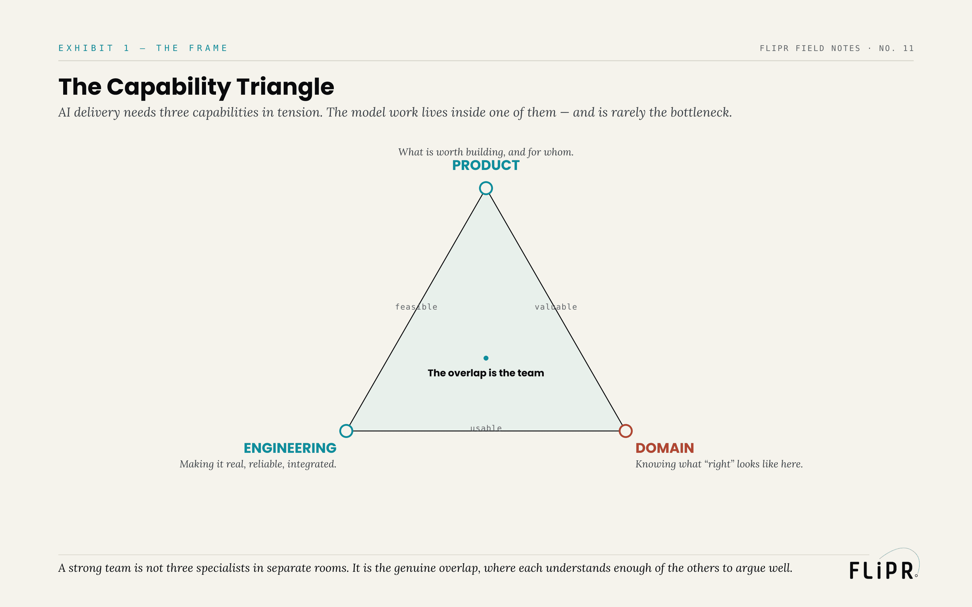 Exhibit 1: The Capability Triangle. Three vertices — product (what is worth building), engineering (making it real), domain (what right looks like) — with edges labeled feasible, valuable, usable, and the center labeled the overlap is the team.
