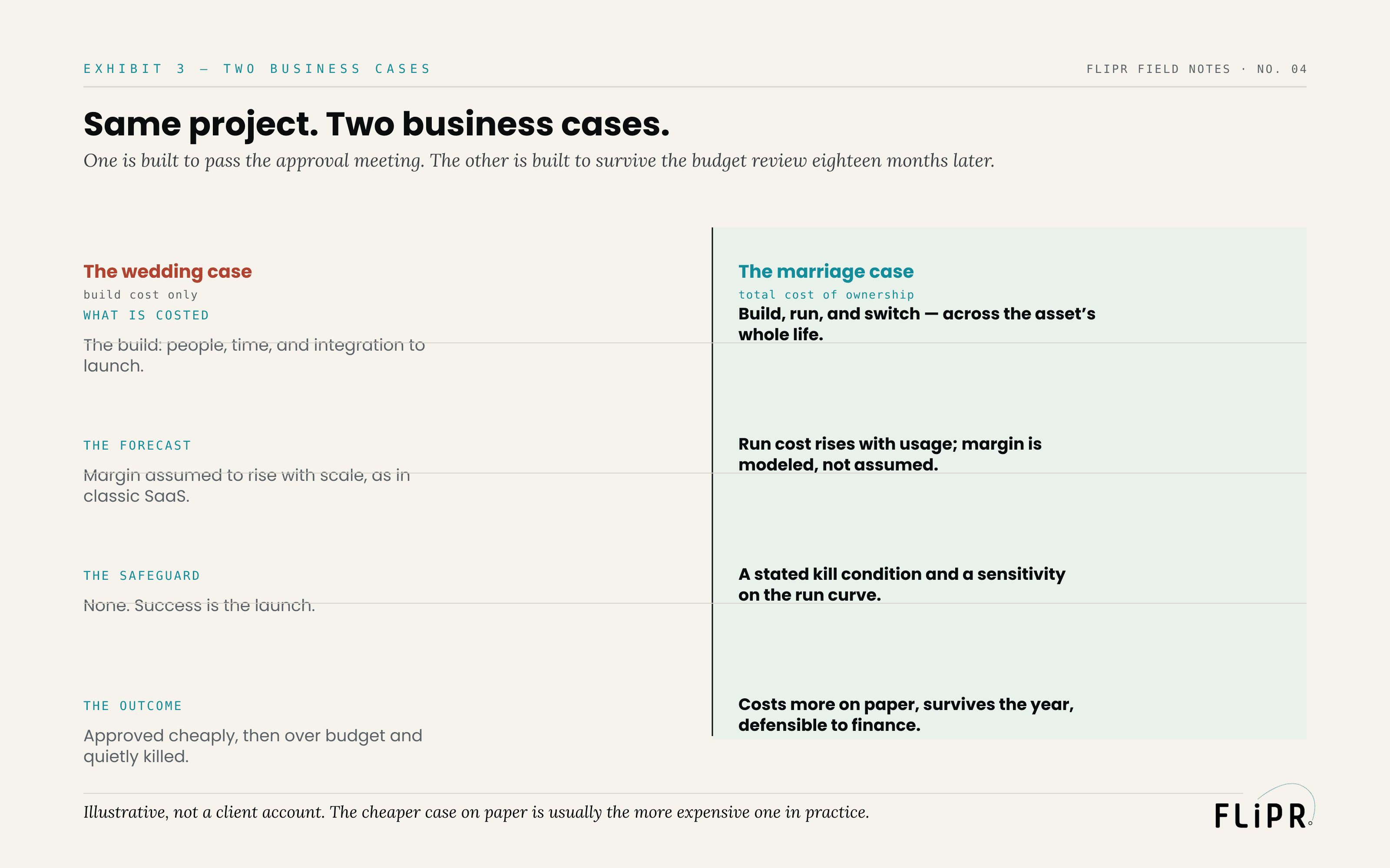 Exhibit 3: a two-column comparison of a "wedding case" (build cost only) against a "marriage case" (total cost of ownership), across what is costed, the forecast, the safeguard, and the outcome.