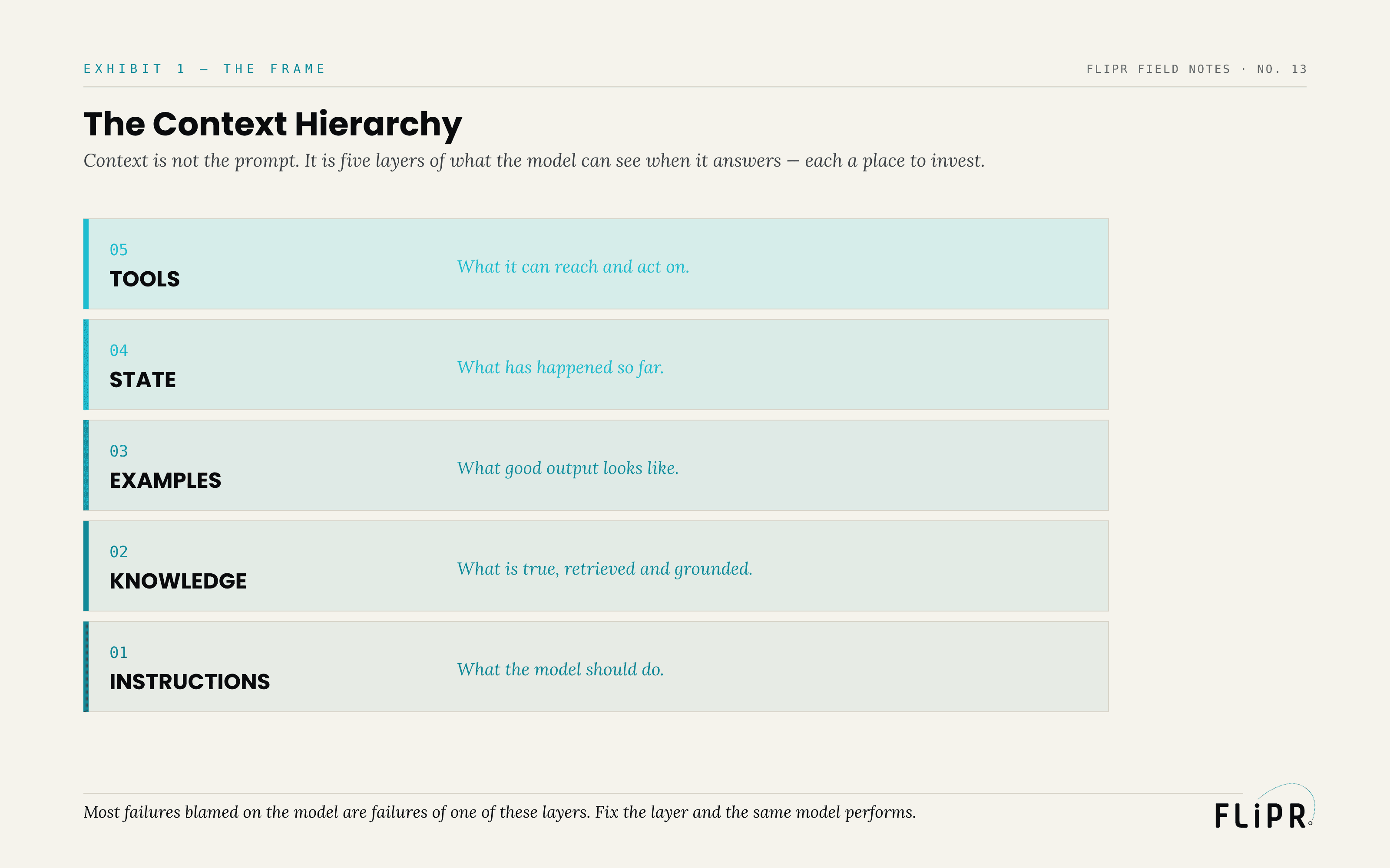 Exhibit 1: The Context Hierarchy. Five layers — instructions (what to do), knowledge (what is true), examples (what good looks like), state (what has happened), tools (what it can reach) — each described.