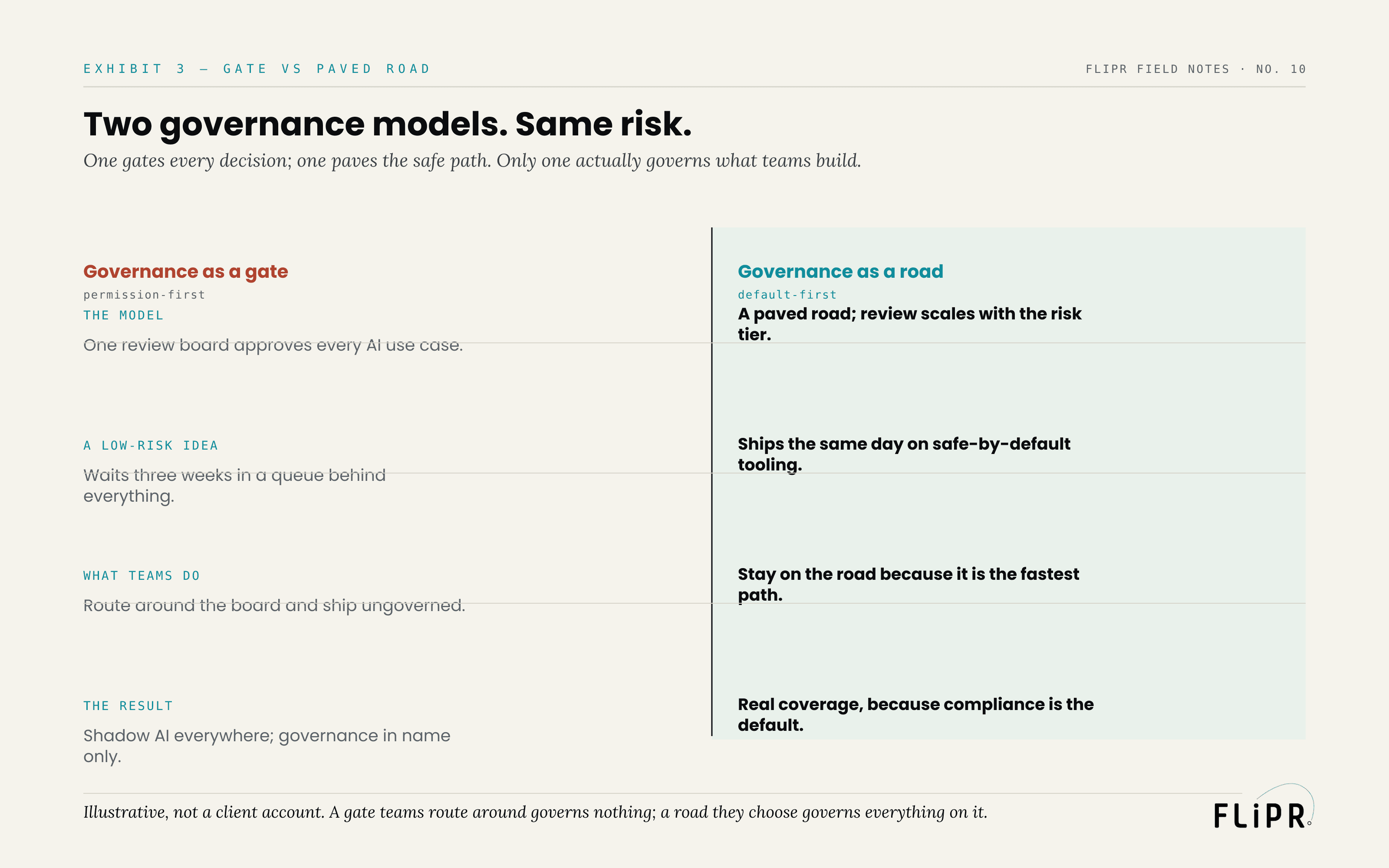 Exhibit 3: a two-column comparison of governance as a gate against governance as a road, across the model, a low-risk idea, what teams do, and the result.
