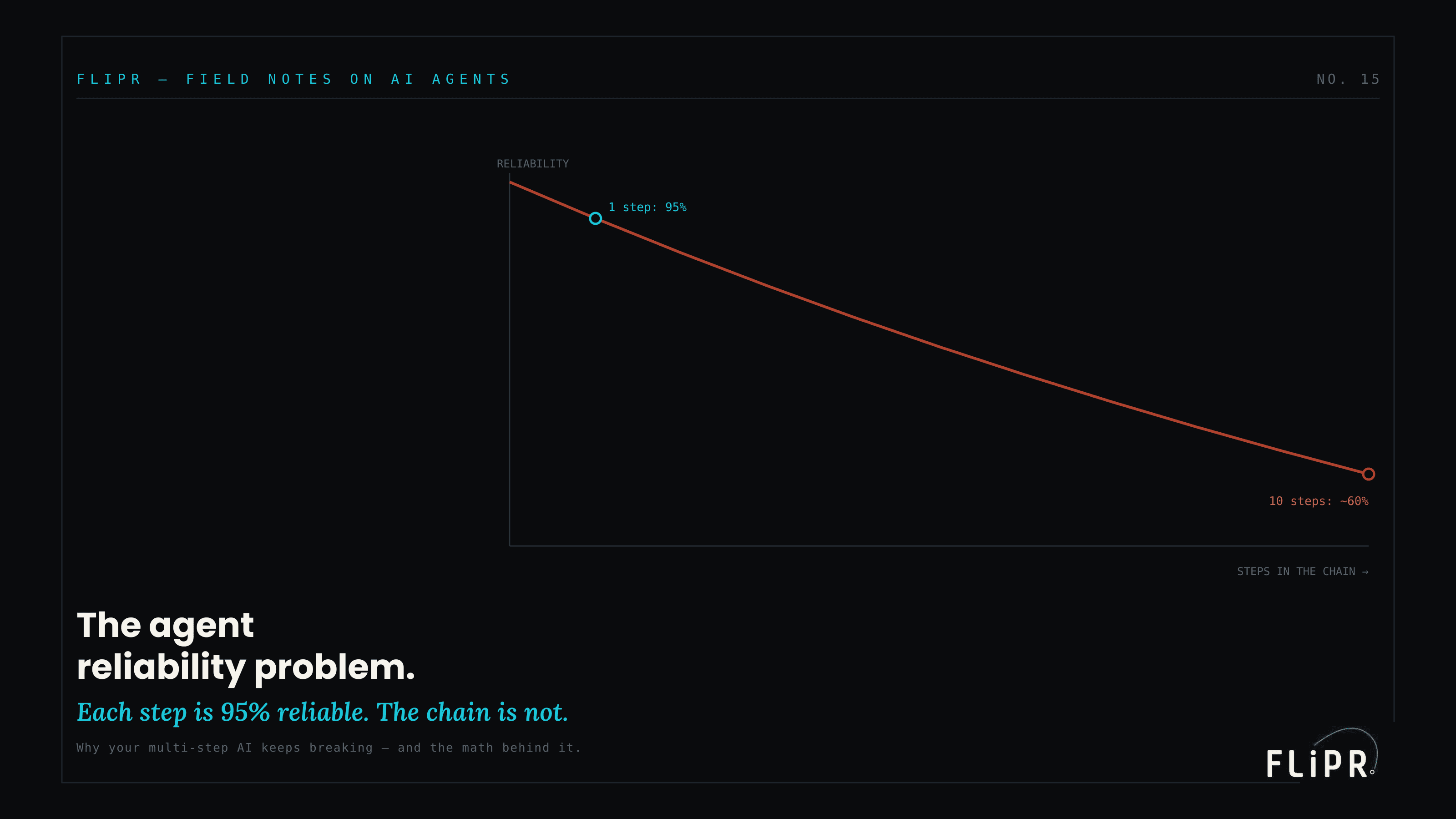 Hero exhibit for The Agent Reliability Problem: Why Your Multi-Step AI Keeps Breaking